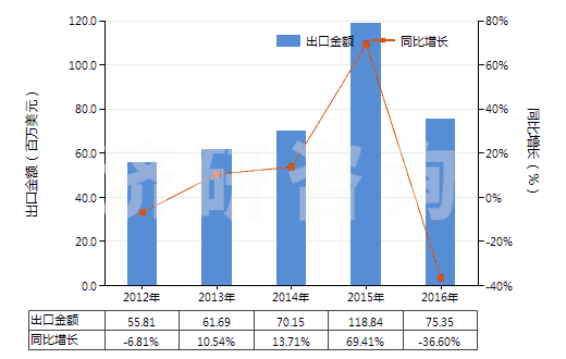 2012-2016年中國其他水泥、灰泥及混凝土用添加劑(HS38244090)出口總額及增速統(tǒng)計